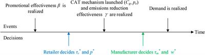 Does the carbon trading mechanism affect social and environmental benefits of the retailer-led supply chain: Strategic decisions of emissions reduction and promotion
